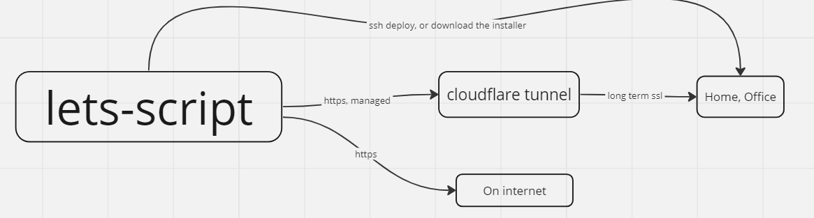 Selfhost Image